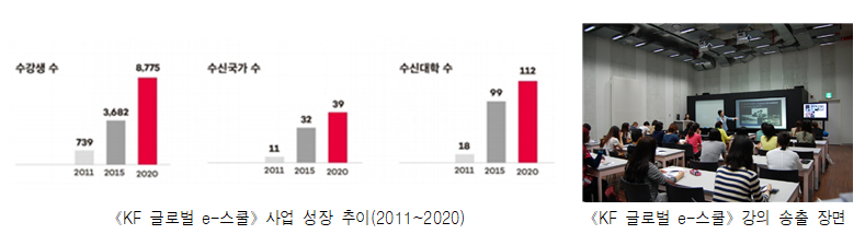 <KF 글로벌 e-스쿨> 사업 성장 추이(2011~2020)/<KF 글로벌 e-스쿨> 강의송출장면<span id=