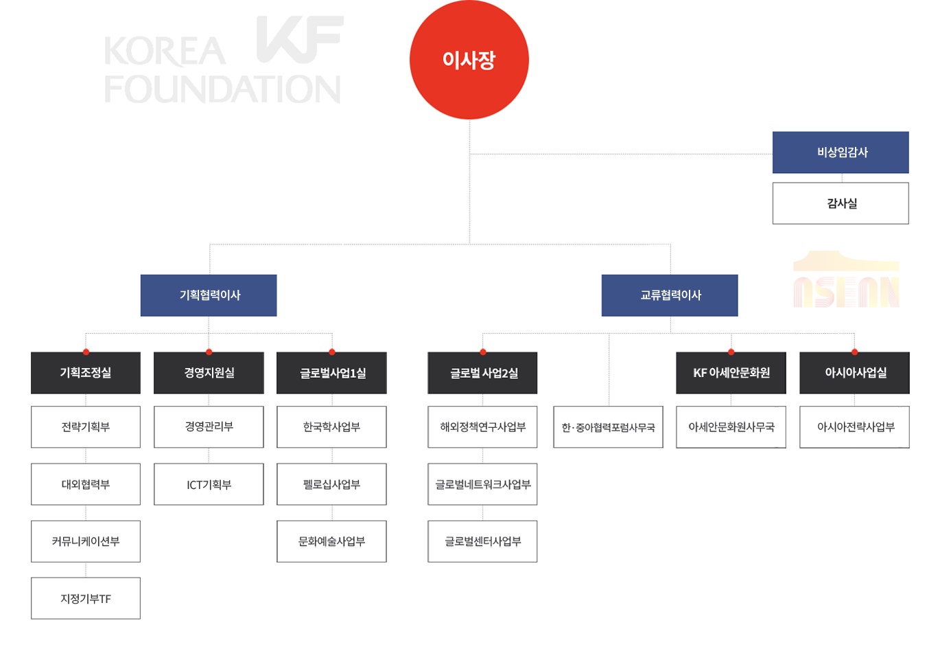 조직도 PC버전