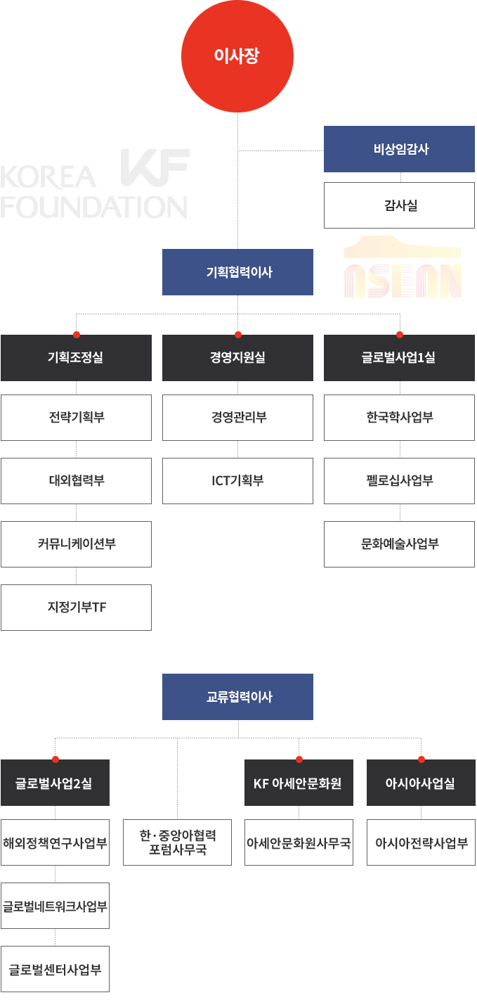조직도 타블렛버전
