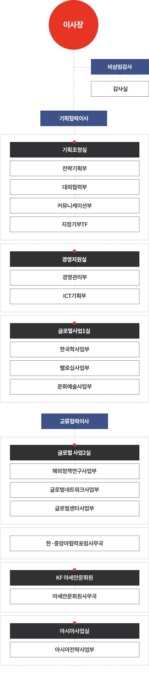 조직도 모바일버전